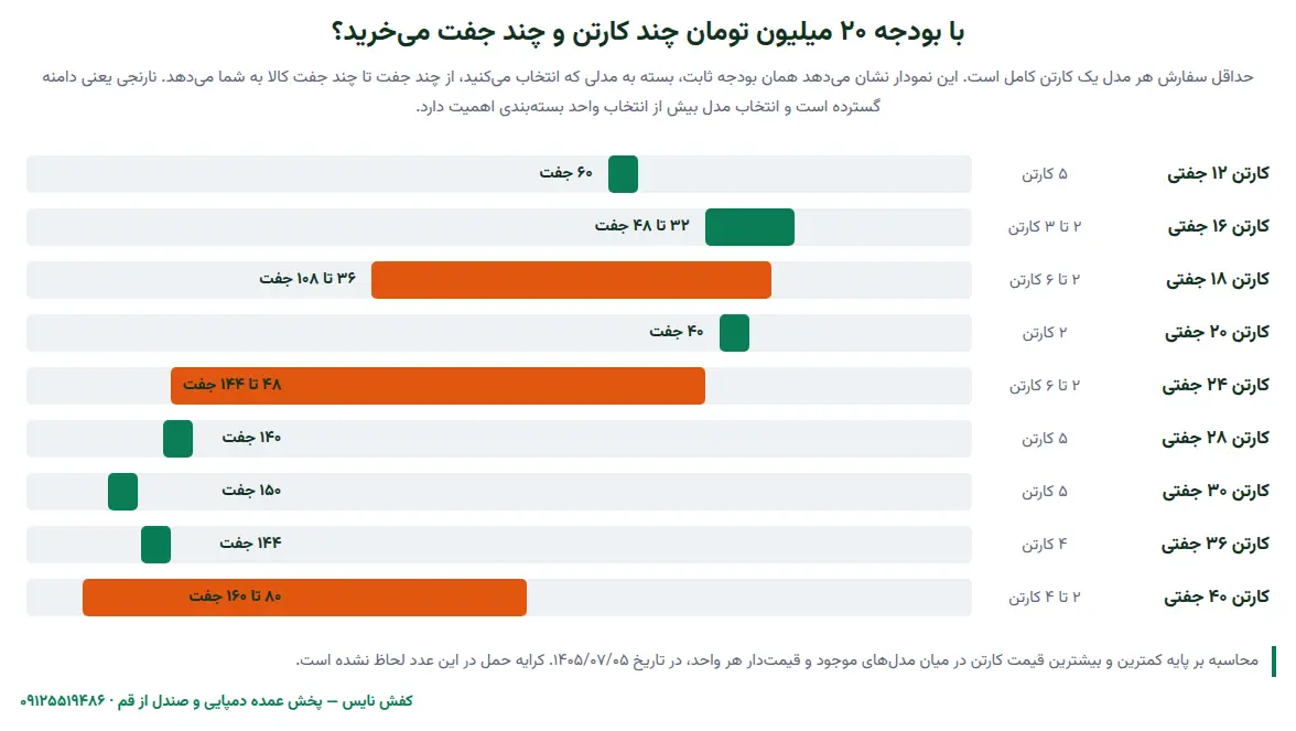 نمودار تبدیل بودجه ۲۰ میلیون تومانی به تعداد کارتن و تعداد جفت برای هر واحد بسته‌بندی در کاتالوگ کفش نایس