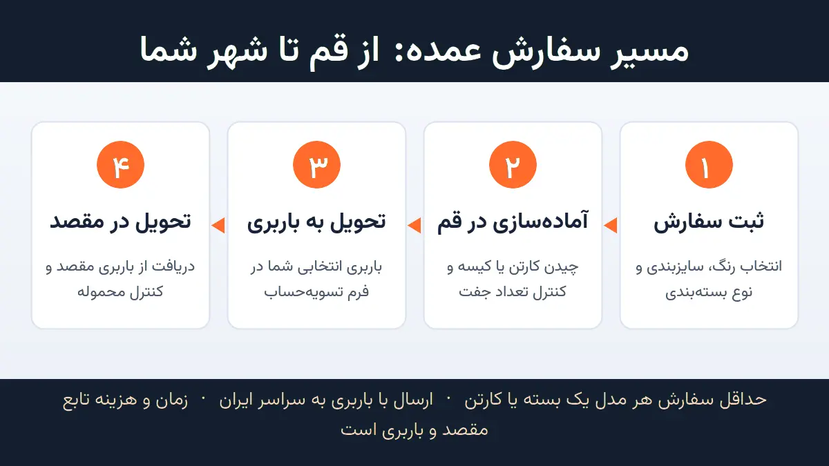 مسیر ارسال عمده دمپایی از قم به شهرستانها در چهار مرحله: ثبت سفارش، آمادهسازی، تحویل به باربری و تحویل در مقصد