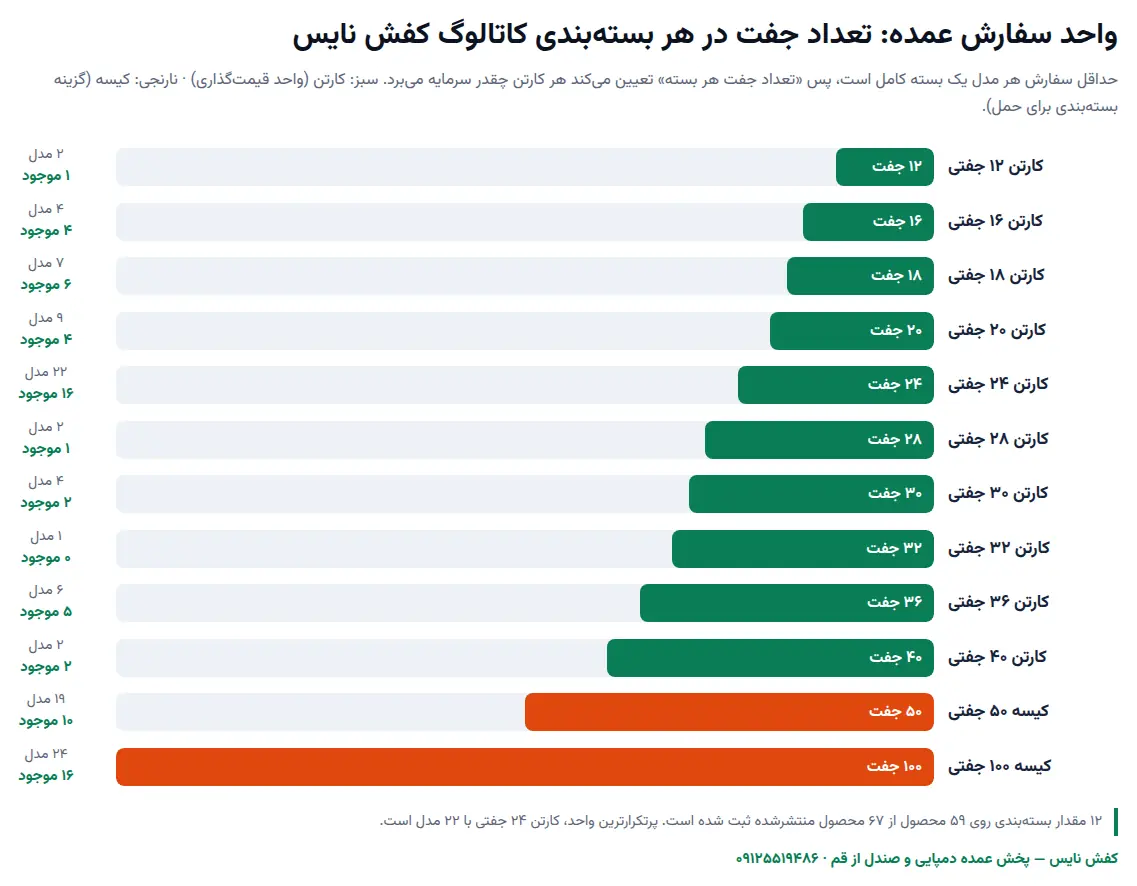 نمودار تعداد جفت در هر واحد بسته‌بندی کارتن و کیسه برای محصولات عمده کفش نایس